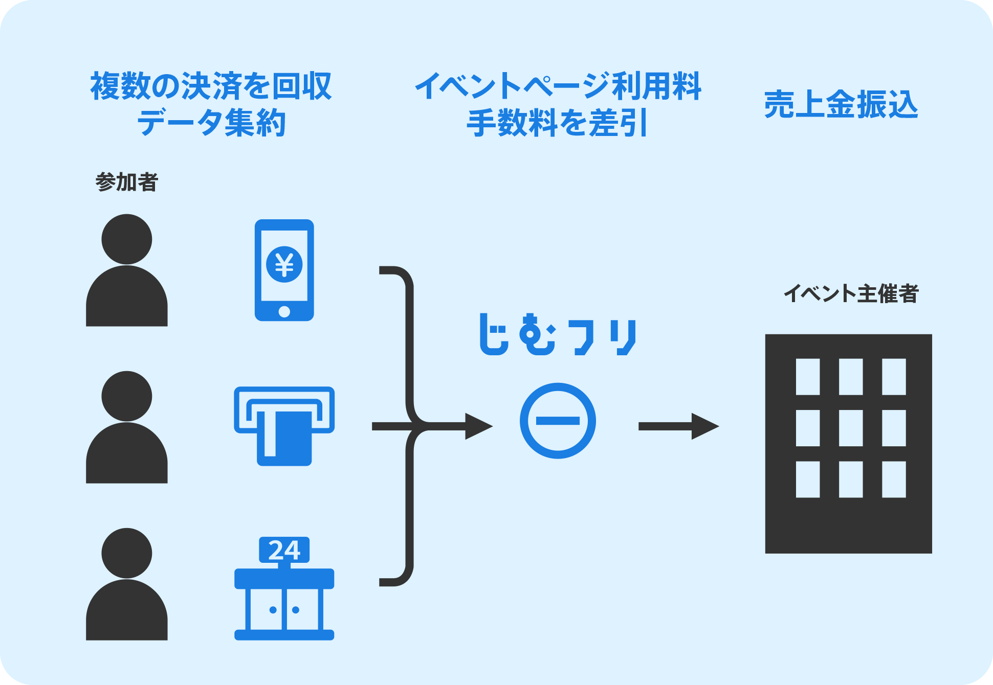 イベントの告知から会費回収まで、ひとつで完結。